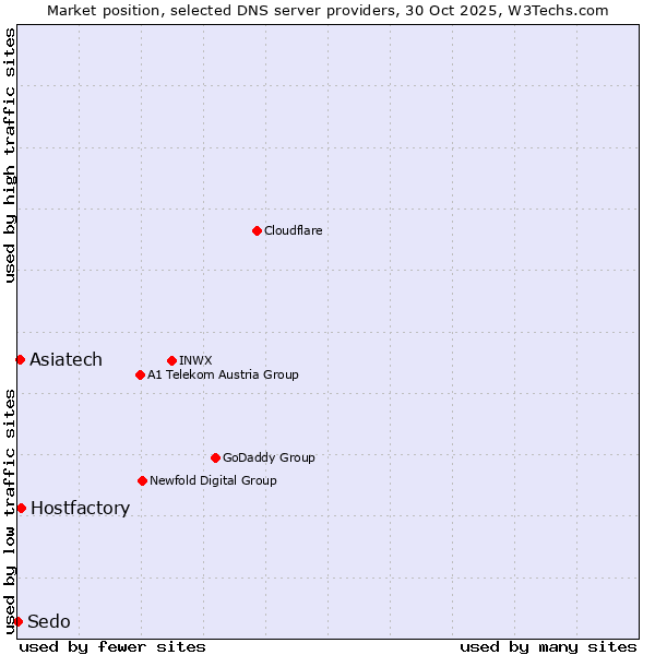 Market position of Hostfactory vs. Asiatech vs. Sedo