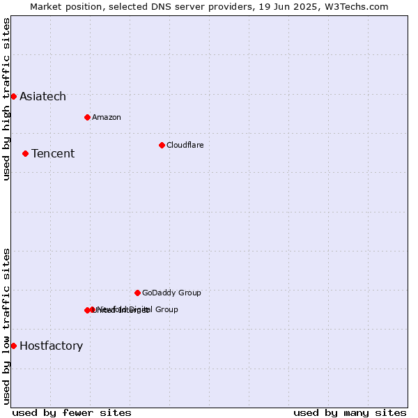 Market position of Tencent vs. Asiatech vs. Hostfactory