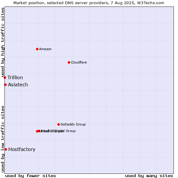 Market position of Hostfactory vs. Asiatech vs. Trillion