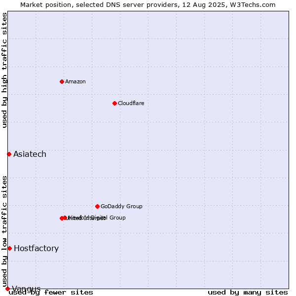 Market position of Hostfactory vs. Asiatech vs. Vangus