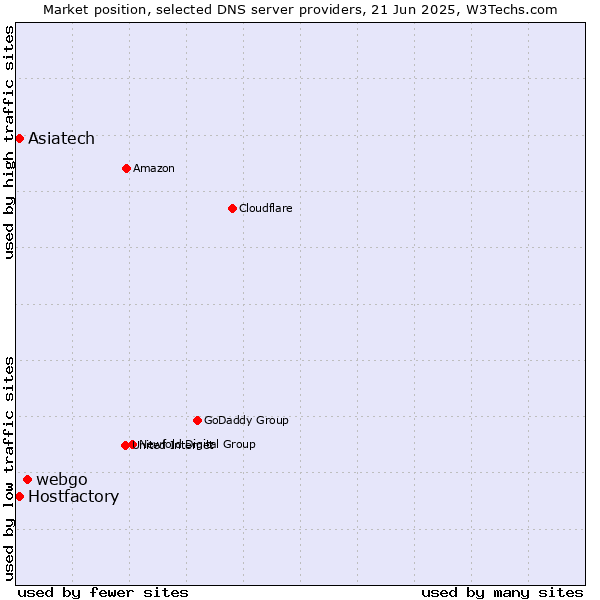 Market position of webgo vs. Asiatech vs. Hostfactory