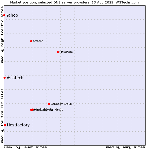 Market position of Hostfactory vs. Asiatech vs. Yahoo