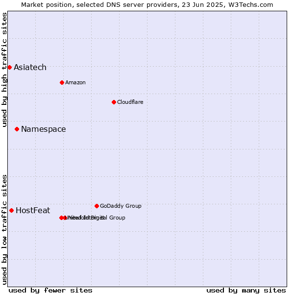 Market position of Namespace vs. HostFeat vs. Asiatech