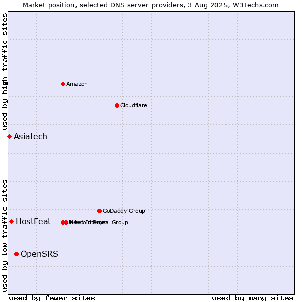 Market position of OpenSRS vs. HostFeat vs. Asiatech