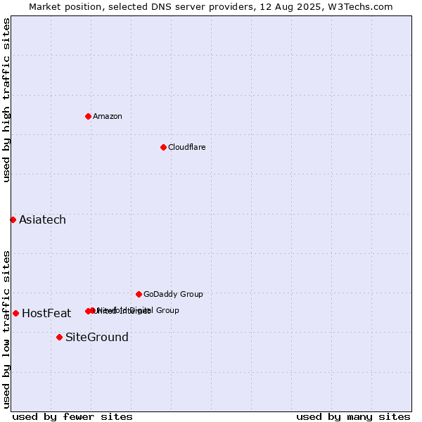 Market position of SiteGround vs. HostFeat vs. Asiatech
