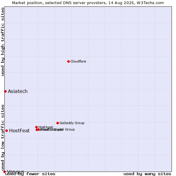 Market position of HostFeat vs. Asiatech vs. Vangus
