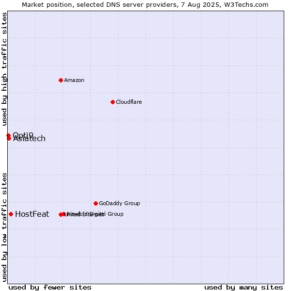 Market position of HostFeat vs. Asiatech vs. Opti9