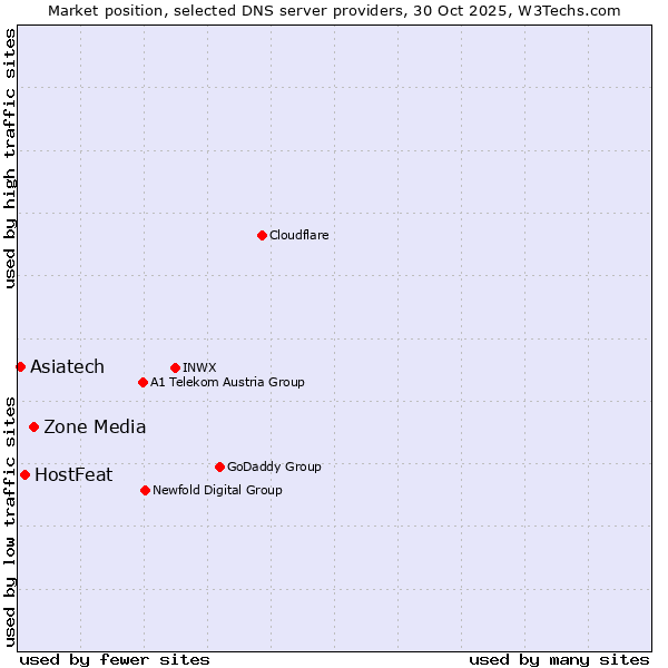 Market position of Zone Media vs. HostFeat vs. Asiatech