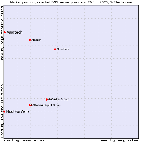 Market position of Asiatech vs. HostForWeb