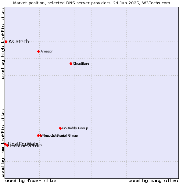 Market position of Hostneverdie vs. Asiatech vs. HostForWeb