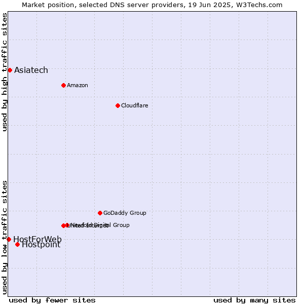 Market position of Hostpoint vs. Asiatech vs. HostForWeb