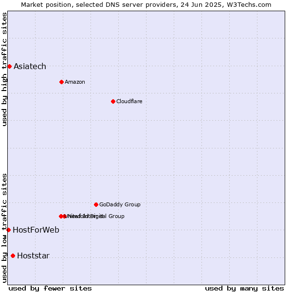 Market position of Hoststar vs. Asiatech vs. HostForWeb