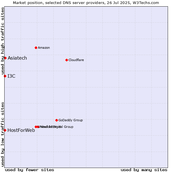 Market position of Asiatech vs. HostForWeb vs. I3C