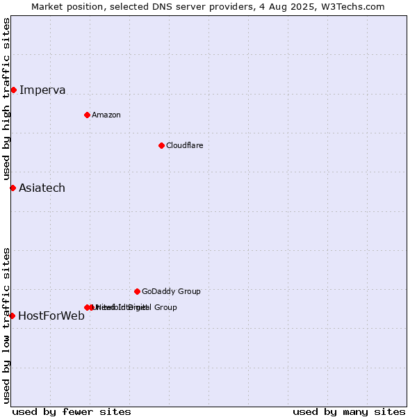 Market position of Asiatech vs. Imperva vs. HostForWeb