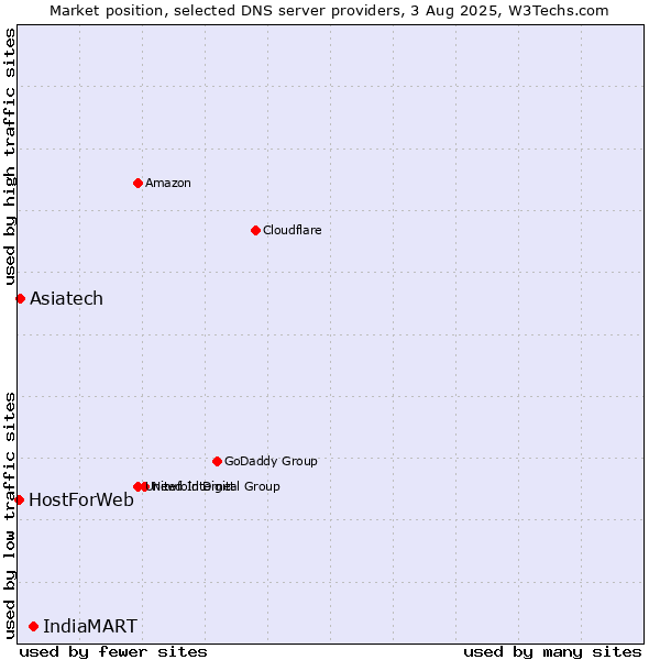 Market position of IndiaMART vs. Asiatech vs. HostForWeb