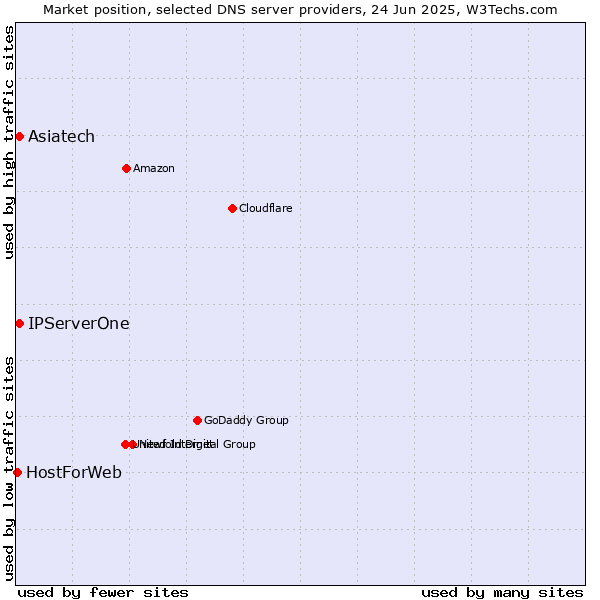Market position of Asiatech vs. IPServerOne vs. HostForWeb
