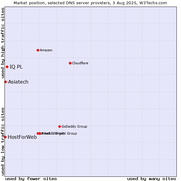 Market position of IQ PL vs. Asiatech vs. HostForWeb