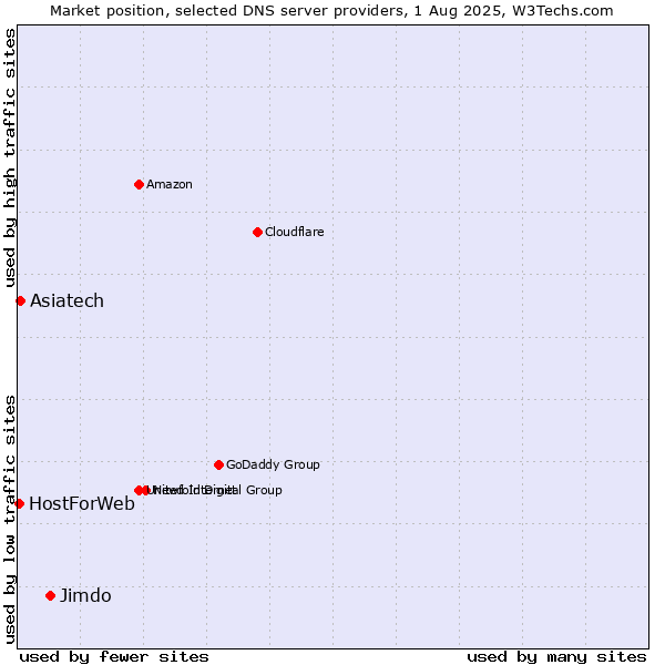 Market position of Jimdo vs. Asiatech vs. HostForWeb