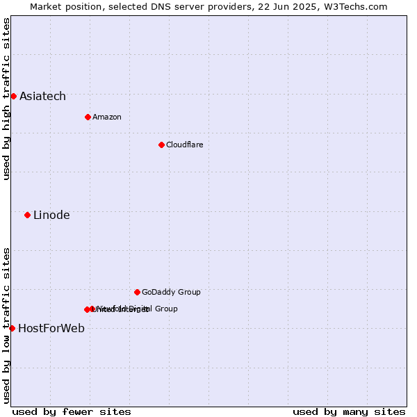 Market position of Linode vs. Asiatech vs. HostForWeb