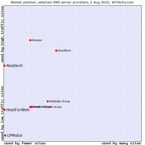 Market position of LPMotor vs. Asiatech vs. HostForWeb