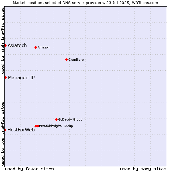 Market position of Asiatech vs. Managed IP vs. HostForWeb