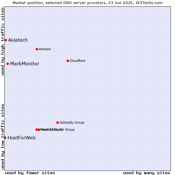 Market position of MarkMonitor vs. Asiatech vs. HostForWeb