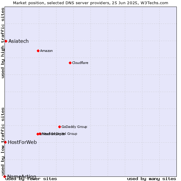 Market position of Asiatech vs. HostForWeb vs. NameAction