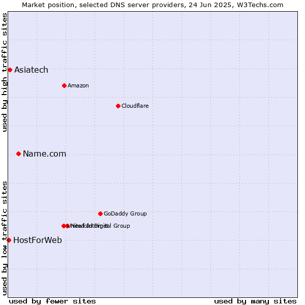 Market position of Name.com vs. Asiatech vs. HostForWeb