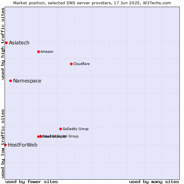 Market position of Namespace vs. Asiatech vs. HostForWeb