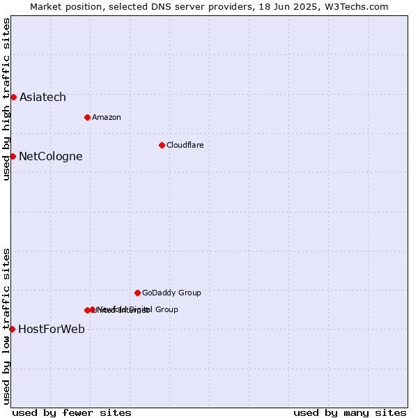 Market position of Asiatech vs. NetCologne vs. HostForWeb