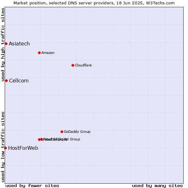 Market position of Cellcom vs. Asiatech vs. HostForWeb