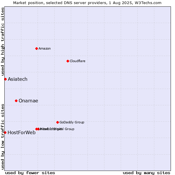 Market position of Onamae vs. Asiatech vs. HostForWeb