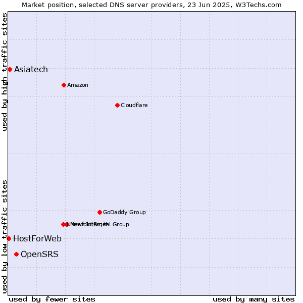 Market position of OpenSRS vs. Asiatech vs. HostForWeb