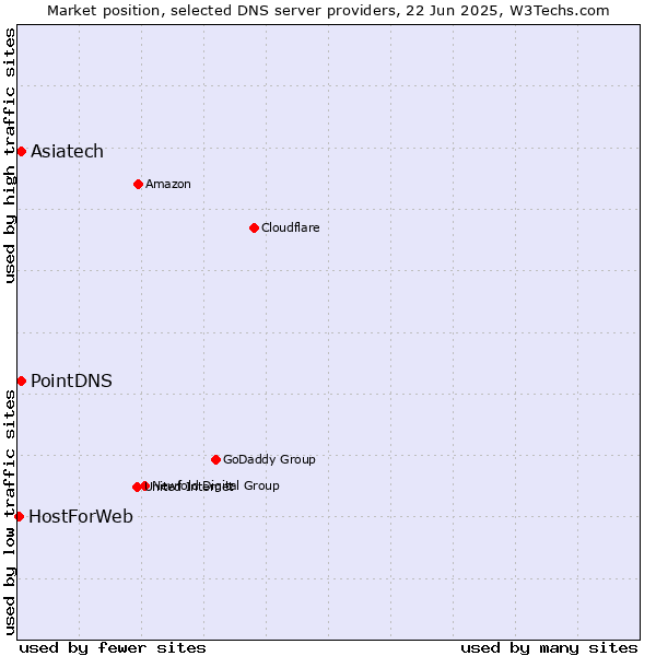 Market position of Asiatech vs. PointDNS vs. HostForWeb