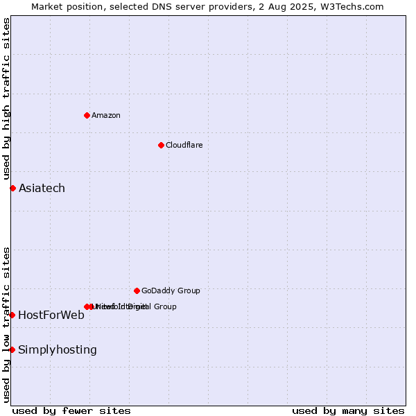 Market position of Asiatech vs. HostForWeb vs. Simplyhosting