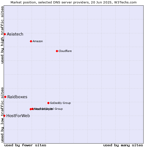 Market position of Raidboxes vs. Asiatech vs. HostForWeb