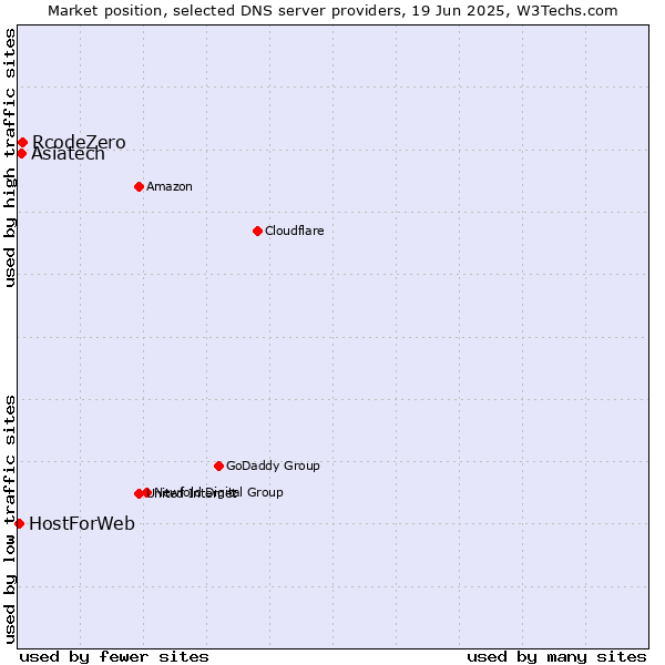 Market position of RcodeZero vs. Asiatech vs. HostForWeb