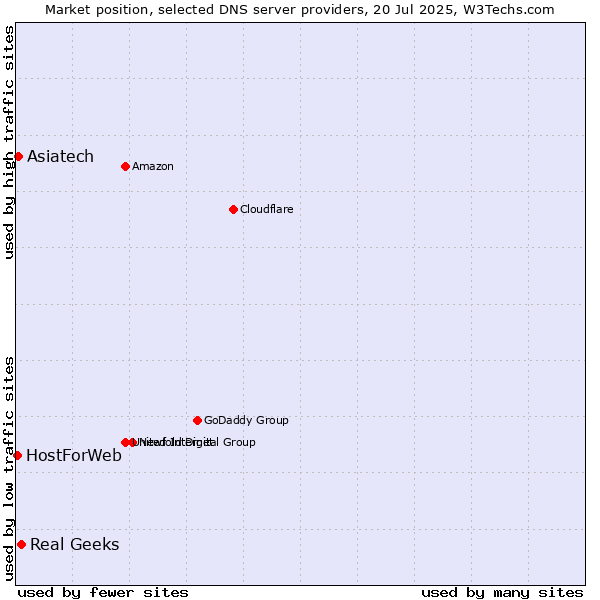 Market position of Real Geeks vs. Asiatech vs. HostForWeb