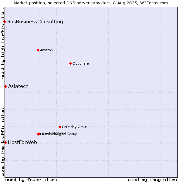 Market position of Asiatech vs. HostForWeb vs. RosBusinessConsulting
