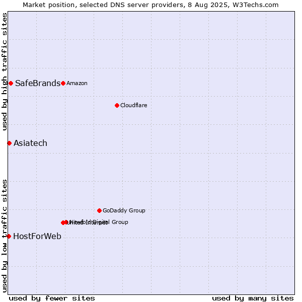 Market position of SafeBrands vs. Asiatech vs. HostForWeb