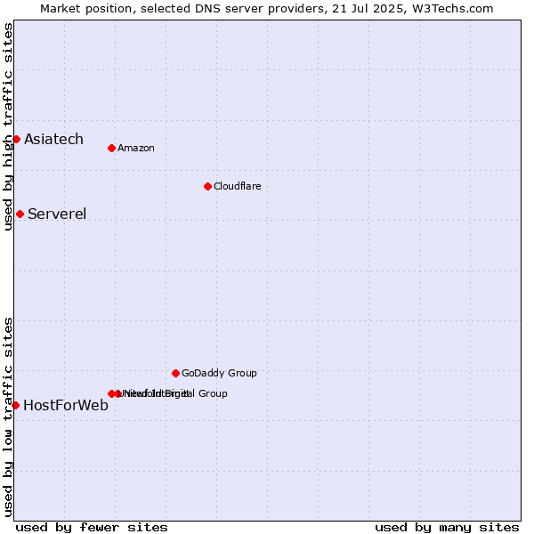 Market position of Serverel vs. Asiatech vs. HostForWeb