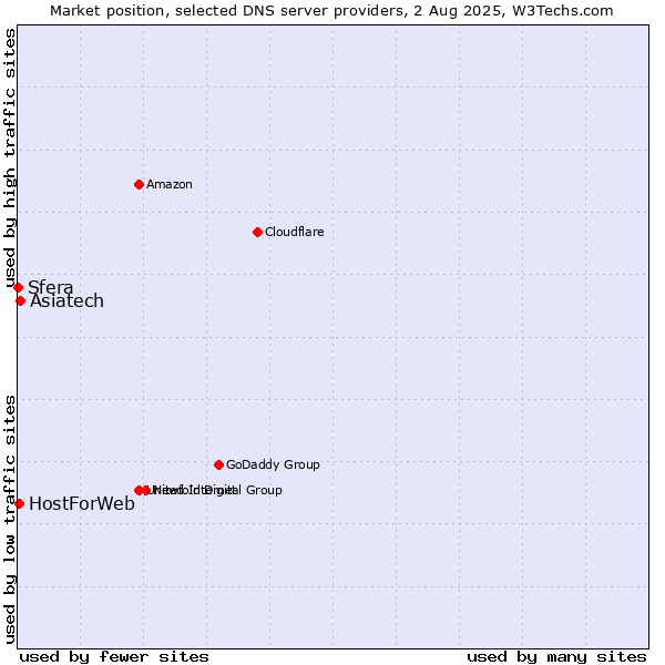 Market position of Asiatech vs. HostForWeb vs. Sfera