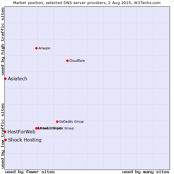 Market position of Shock Hosting vs. Asiatech vs. HostForWeb