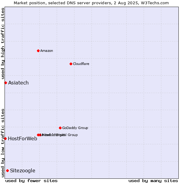 Market position of Sitezoogle vs. Asiatech vs. HostForWeb