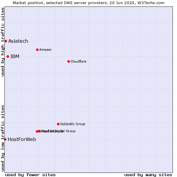 Market position of IBM vs. Asiatech vs. HostForWeb