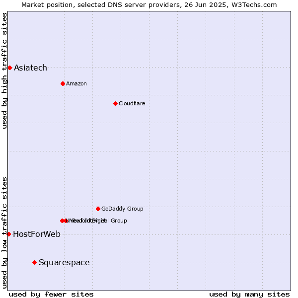 Market position of Squarespace vs. Asiatech vs. HostForWeb