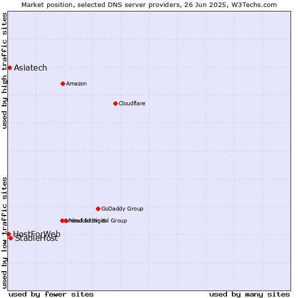 Market position of StableHost vs. Asiatech vs. HostForWeb