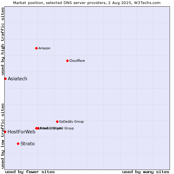 Market position of Strato vs. Asiatech vs. HostForWeb