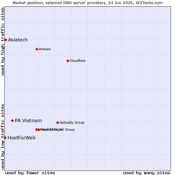 Market position of PA Vietnam vs. Asiatech vs. HostForWeb