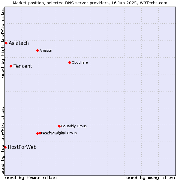 Market position of Tencent vs. Asiatech vs. HostForWeb